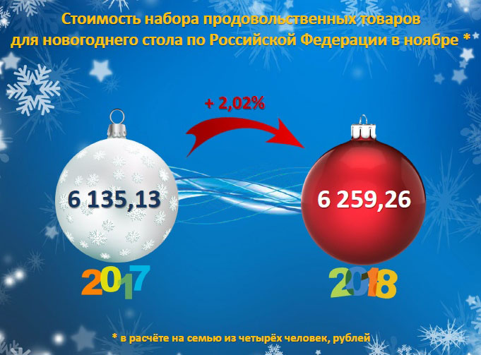 Стоимость набора продовольственных товаров для новогоднего стола по РФ в ноябре