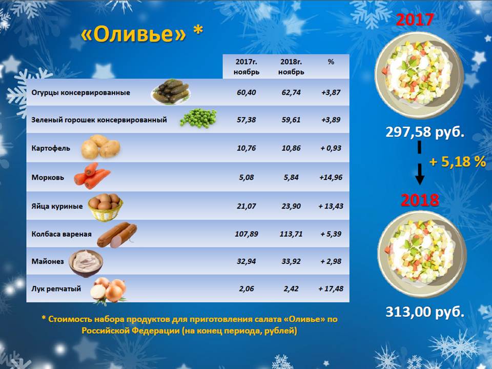 Стоимость набора продуктов для приготовления салата Оливье по РФ