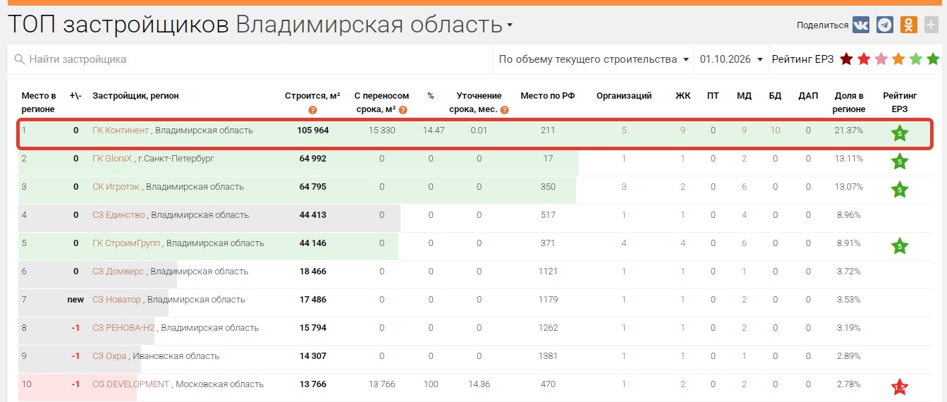 Вы знаете каждую улочку в Добром, здесь ваши друзья, любимые кафе и парки для прогулок с детьми. Тут вы создали свою семью, и теперь пришло время выбрать для нее новый дом. Но переезд не должен означать прощание с привычным уютом. Жилой комплекс «ТРИЛОГИЯ» от строительной компании «Континент» — для тех, кто хочет жить в родном микрорайоне!